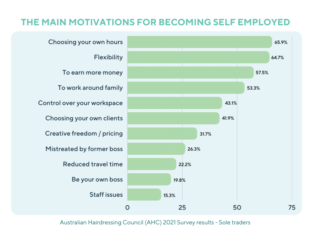 Motivations for sole traders becoming self employed